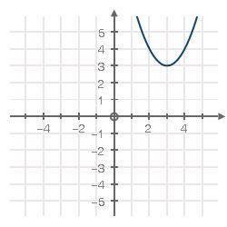 The graph of f(x) = x^2 has been shifted into the form f(x) = (x − h)2 + k:

What is the value of