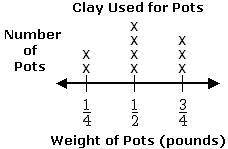 What is the difference between the total weight of the 1/2-pound pots and the total weight of the 1