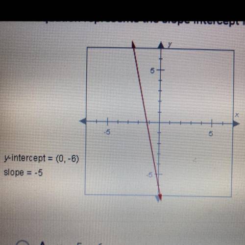 Which equation represents the slope-intercept form of the line below?

y-intercept = (0,-6)
slope