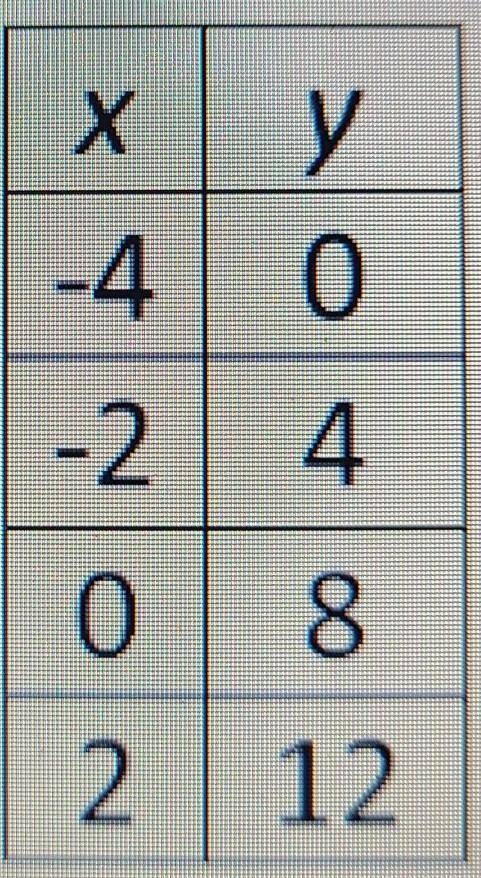What are the x and y-intercepts from the table shown?