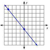 What are the 2 points on the graph? Choose 2.