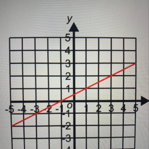 Find the equation of the line shown 
how do you do this ?