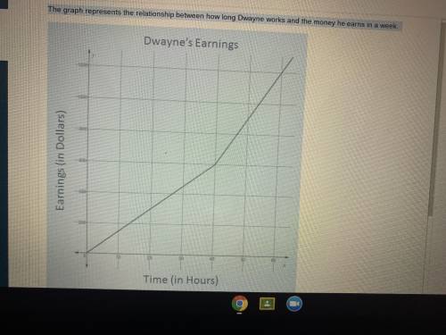 The graph represents the relation ship between how long Dwayne works and the money he earns in a we