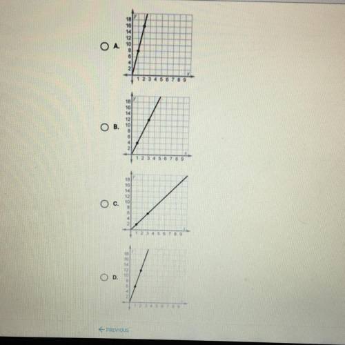 PLEASE HELP !!
Which graph shows a constant of proportionality of 2?