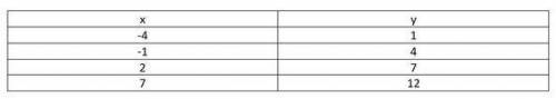 A function is shown in the table below.

Create the equation for the function using x and y as the