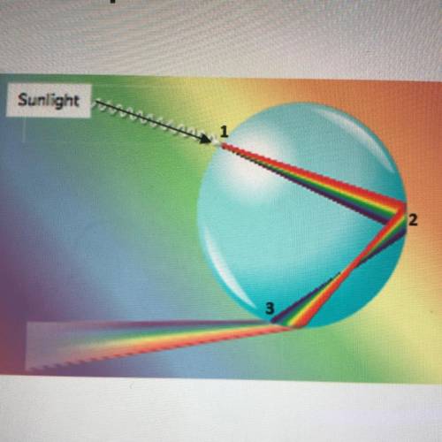 In the process of making a rainbow, light enters the water droplet at location 1 and exits at locat