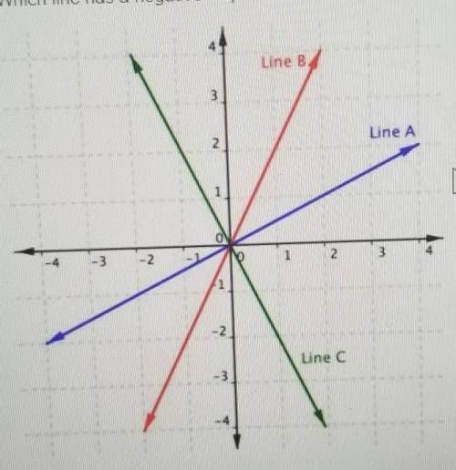 Which line has a negative slope?a) line Ab) line Bc) line Cd) none