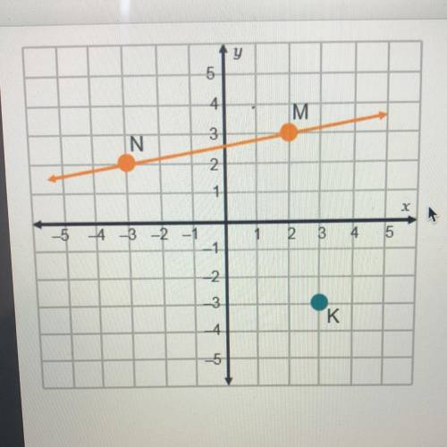 Which point could be on the line that is perpendicular

to mn passes through point K?
O (0, -12)
O