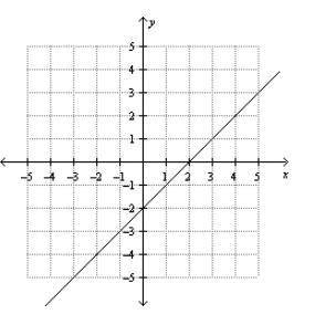 I WILL GIVE BRAINLIEST! Which table of values corresponds to the graph below?