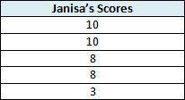 This table shows the scores an archer named Janisa made in a qualifying event for an archery tourna
