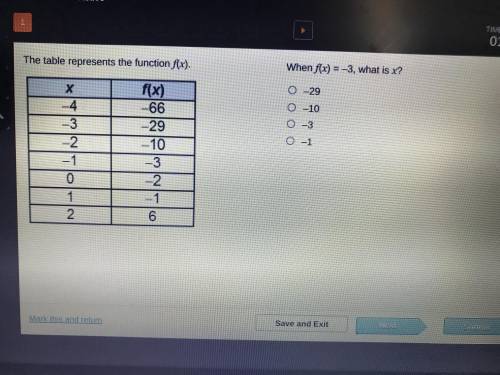 When f(x) = -3, what is x?