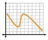 PLEASE HELP1 DUE IN 30 MINUTES Does this graph represent a proportional relationship? Explain.
