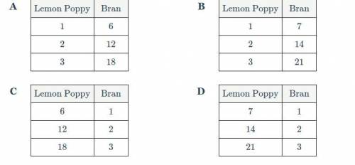A bakery sells 6 lemon poppy muffins for every 42 bran muffins sold. Which table represents the rel