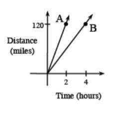 How fast did Car A travel (in miles per hour)? How fast did Car B travel?