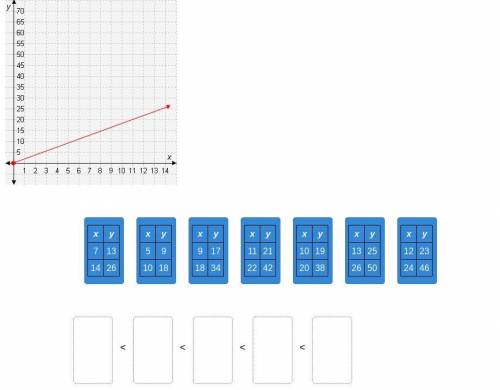 20pts

Find the tables with unit rates greater than the unit rate in the graph. Then arrange t