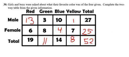 PLS HELP!!!

30 . Calculate the following probabilities: 
a. P(Female)
b. P(Female and Red)
c. P(F