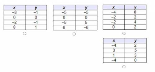 Which table represents a function?