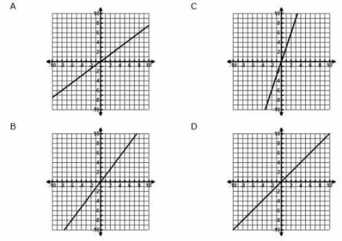 Which graph/graphs are proportional? Please hurry!