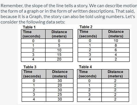 From the Data Tables Shown at the top of this section (Table 1-4). Which of the sets of data descri