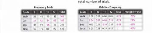 How can you use relative frequency to find the probability that a senior selected at random takes t