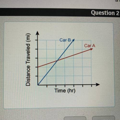 The graph shows the motion of two cars starting at different places on a highway.

Their speeds ca