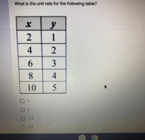 What is the unit rate of the table