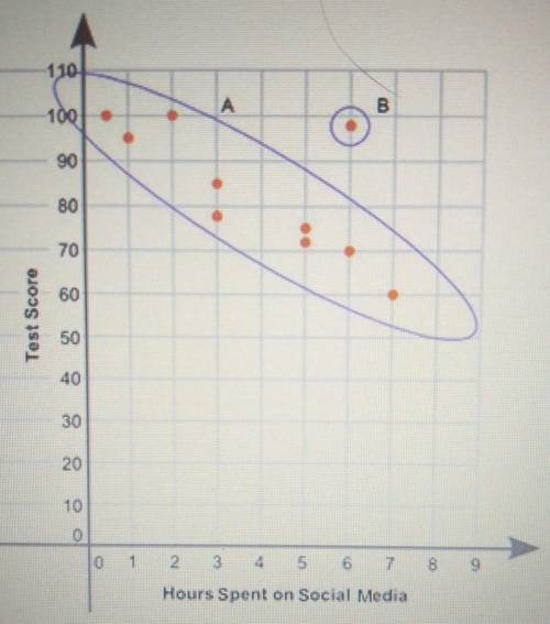 The scatter plot shows the relationship between the test scores of a group of students and the numb