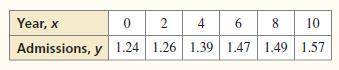 The table shows the total number y (in billions) of U.S. movie admissions each year for x years. Us