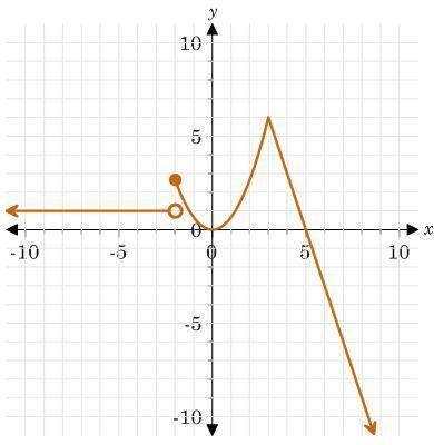 Is the function even, odd, or neither?