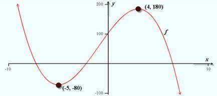 Find the local and global extrema for the polynomial function f whose complete graph is provided.