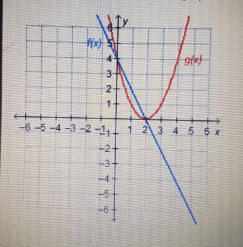 Which represents where f(x) = g(x)? fx) 4 g(x)?

A) f(2) = g(2) and f(0) = g(0) B) f(2) = g(0) and