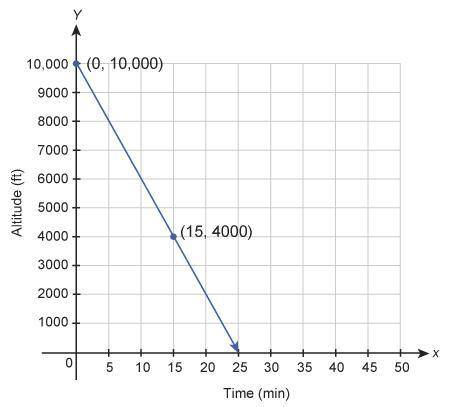 This graph shows the altitude of a helicopter over time.

What is the slope of the line and what d