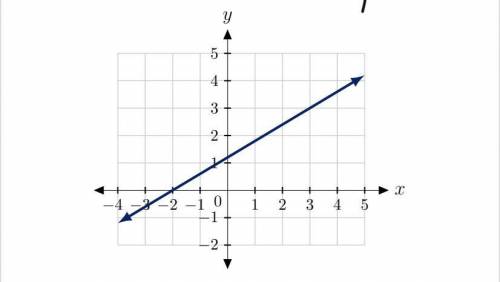 Find the slope of the line above