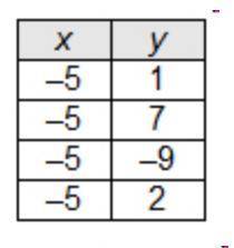 Which relation is a function of x?