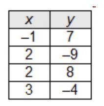 Which relation is a function of x?