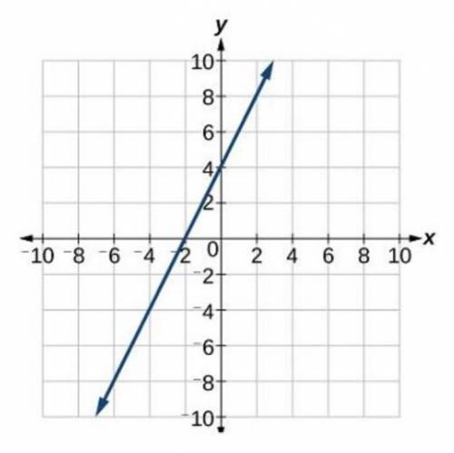 Find the slope of the line graphed. A) 1/2 B)2 C) 4 D)8