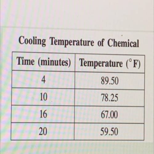 Kelly is recording the temperature of a cooling chemical. Using the table, determine the initial