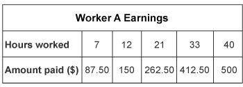 The table and statement show the hours worked and the amounts paid for two workers.

A table label