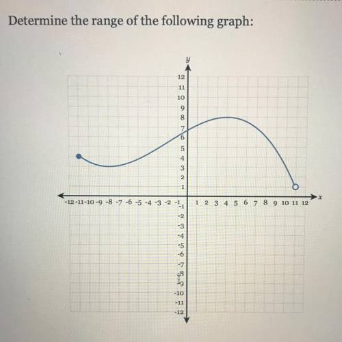 Determine the range of the following graph!