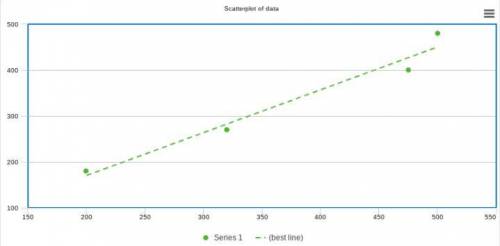 What can you conclude from the graph?