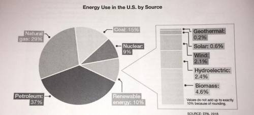 What percentage of energy used in the U.S. is
produced from fossil fuels?