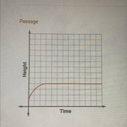 this graph shows the height of a loaf of bread baking in an oven . why doesn’t the graph keep incre