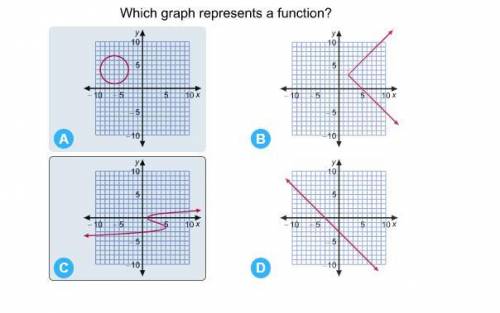 Which graph represents a function