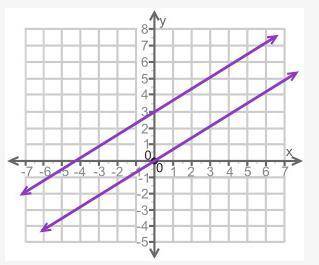 How many solutions are there for the system of equations shown on the graph?

A. No solution
B. On