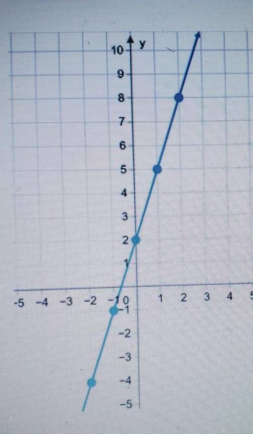 What equation is graphed in this figure?

y-4= = -⅓(x+2) y-3= ⅓(x + 1)y+ 2 = -3(x - 1) y - 5 = 3 (