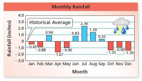 The bar graph shows the differences in a city’s rainfall from the historical average. What is the d