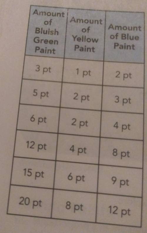 Some of the other shades of paint are more yellow than others. Which mixture(s) are the most yellow