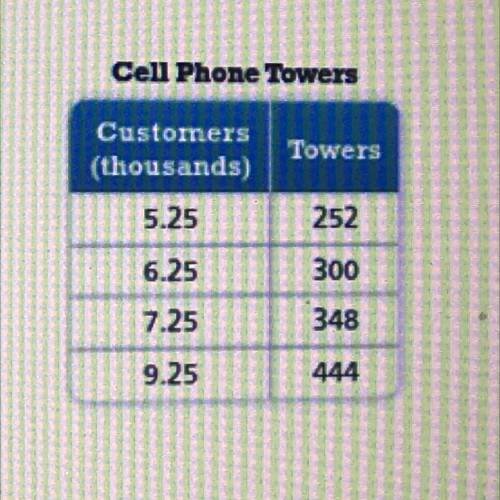 If there a 576 towers how many customers does the company have? Write a proportion you can use to s