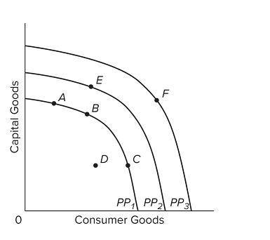 Please helppP

Refer to the diagram. The concept of opportunity cost is best represented by