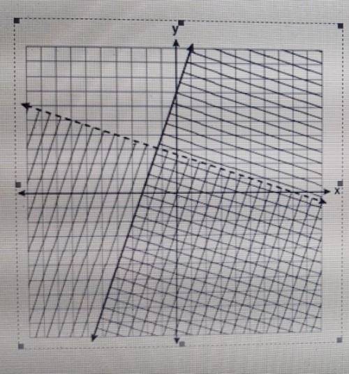 Is point (-5,3) a solution to the system linear inequalities below?True or False